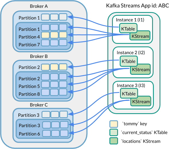 KTable to KStream Not Co-partitioned Diagram