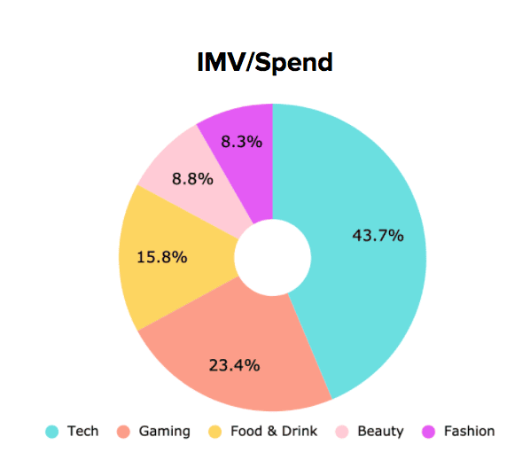 Top Industries for YouTube Views