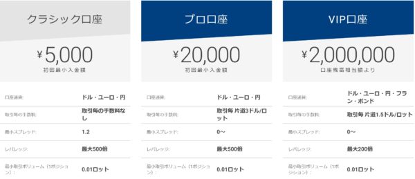 Traders Trust TTCM口座タイプ比較