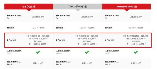 XMアカウント別レバレッジ制限