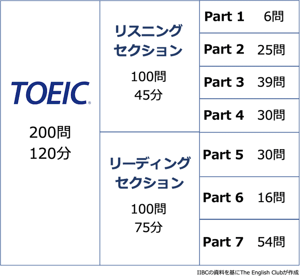 Toeic試験とは 初心者が知るべき基礎知識 内容 コツ 注意点
