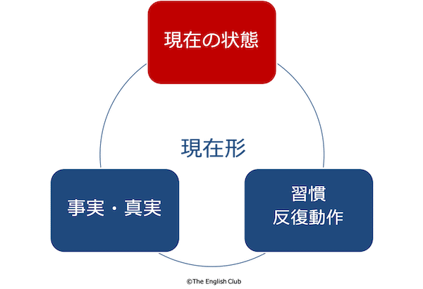 英語 現在形 3つの意味とは 否定 疑問文の作り方も解説