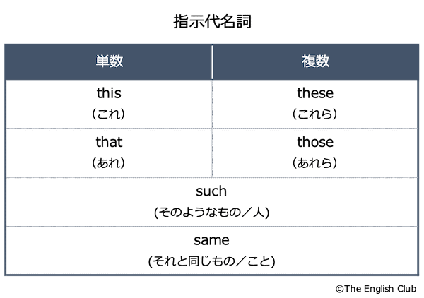 英語の指示代名詞2