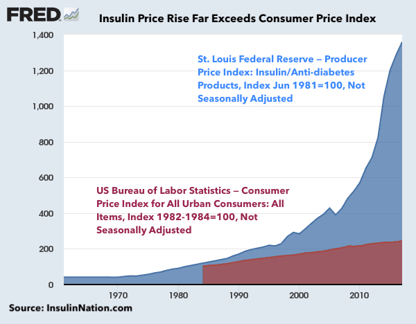 Insulin Price Rise exceeds Consumer Price Index by 7:1 Ratio