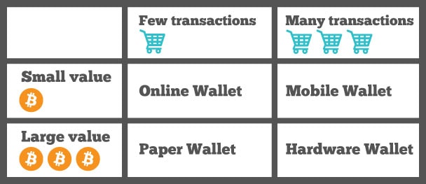 Secure your Bitcoins with multiple wallets