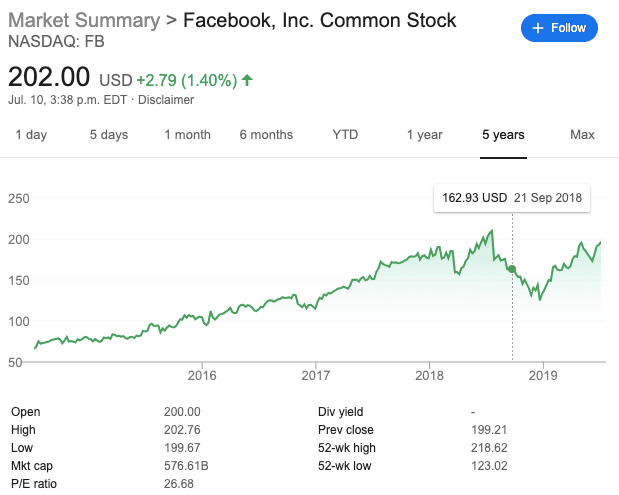 A graph showing Facebook's ever increasing stock price.