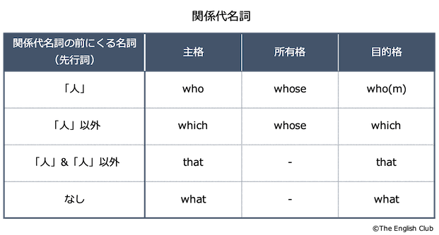 英語の関係代名詞