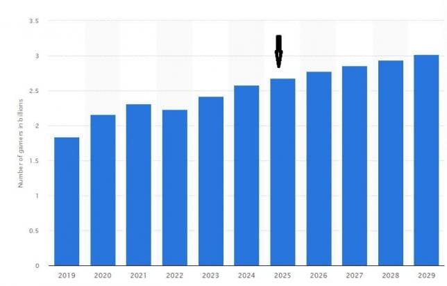 Number of Video Gamers Globally