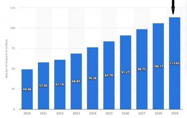 Number of Podcast Listeners