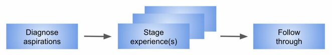 Phases of guiding transformations - The Experience Economy, Pine & Gilmore