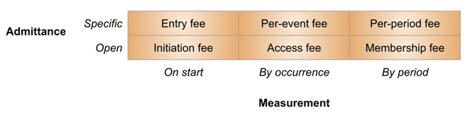 forms of admission fees pine and gilmore