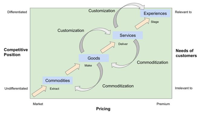 Shifting up the Progression of economic value