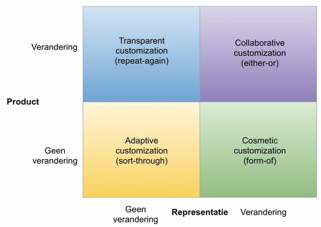 verschillende soorten customization en typen customer sacrifices