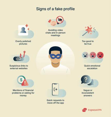 An infographic detailing the signs of a fake dating app profile