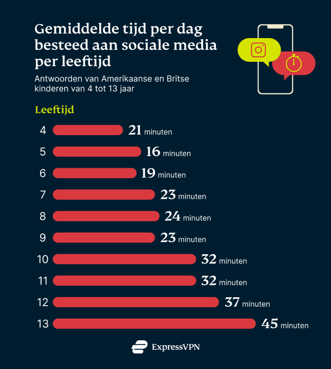Studie hoe socialmediagebruik jonge kinderen beïnvloedt ExpressVPN