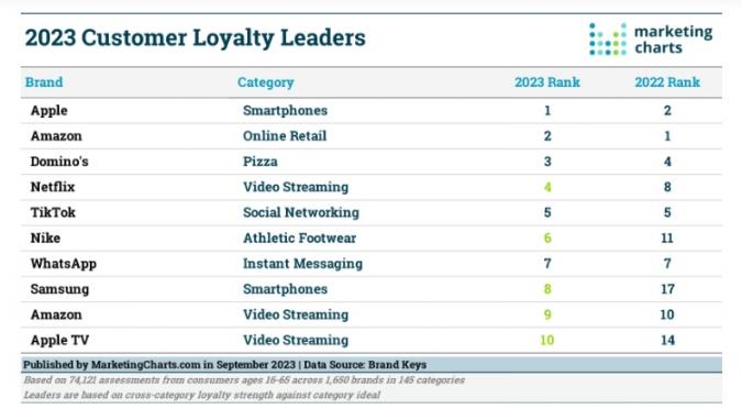Customer Loyalty Leaders Chart 2023