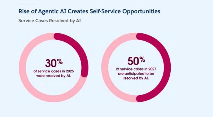 Service Cases Resolved By AI