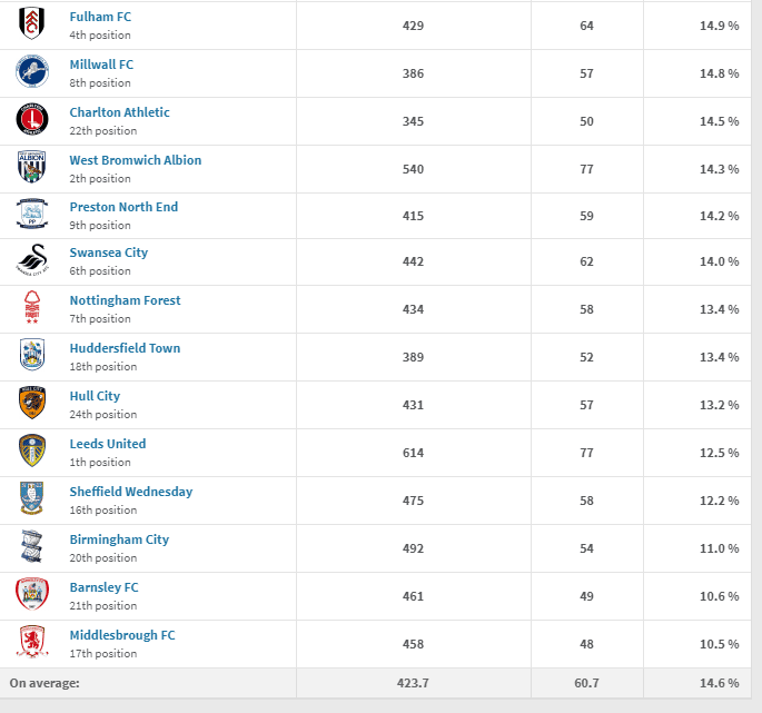 Conversion rate in the Championship. (Source: Transfermarkt)