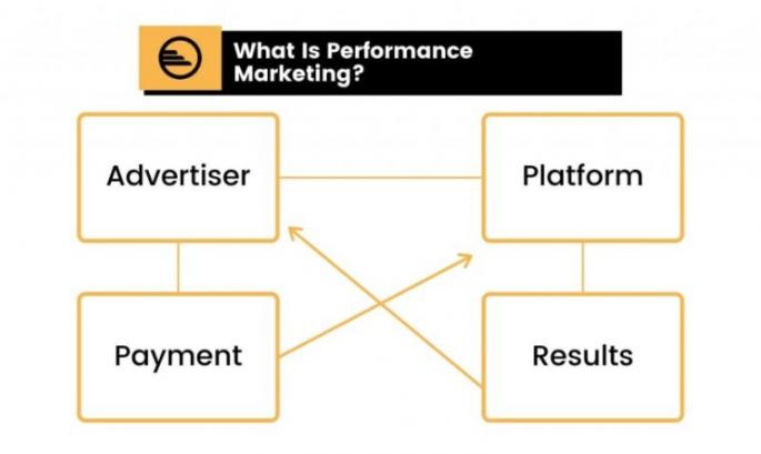 Performance Marketing