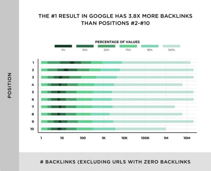 Backlinko-SEMrush study (3.8X)