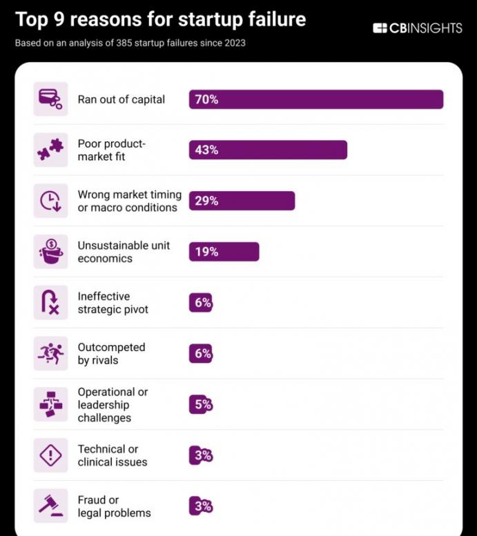 Reasons for Startup Failures