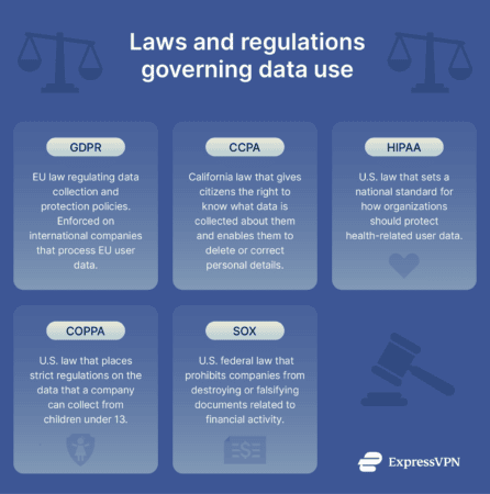 Specific laws and regulations relating to data privacy, including an explanation of the GDPR and several U.S. laws.