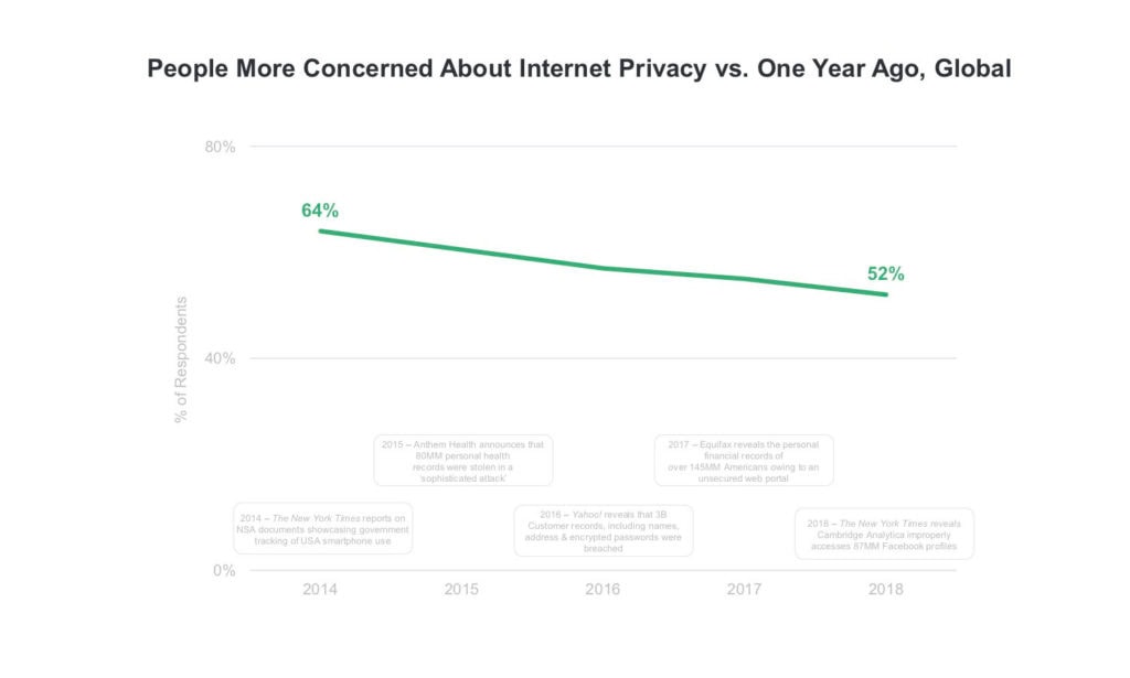 Graph showing people's concerns about internet privacy compared to one year ago.