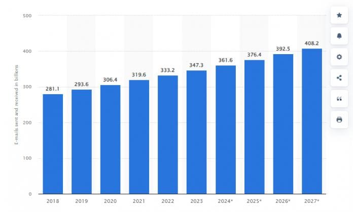 Emails sent per day Statista