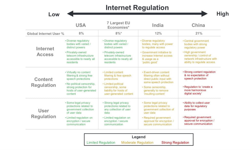 Table of different countries and internet regulation.