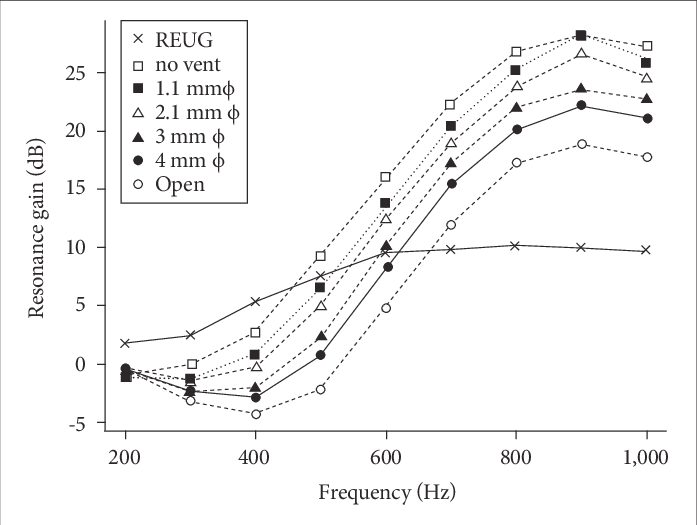 Real-ear-insertion-gain-depend-on-vent-size-in-each-frequencies-real-ear-unaided