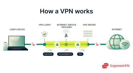A diagram showing how a VPN works