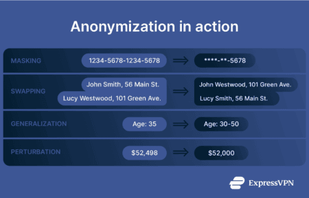 Examples of data anonymization techniques in action, like data masking, swapping, and generalization.