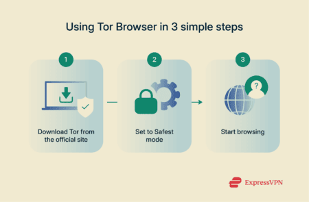 A three-step visualization of how to use Tor