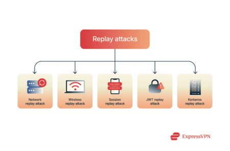 Tree diagram showing five types of replay attacks: network replay, wireless replay, session replay, JWT replay, and Kerberos replay.