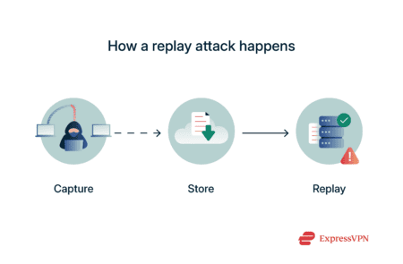 Replay attack diagram: hacker captures, stores, and resends intercepted data to trick a system.