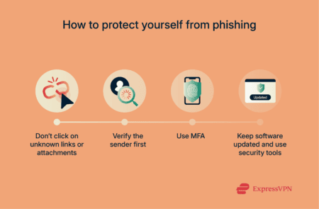 An infographic with the steps you can take to protect yourself from phishing attacks.