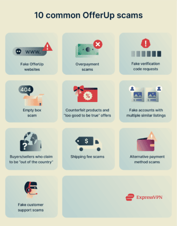 Infographic showing 10 common types of OfferUp scam.