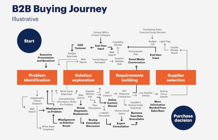 buyers journey