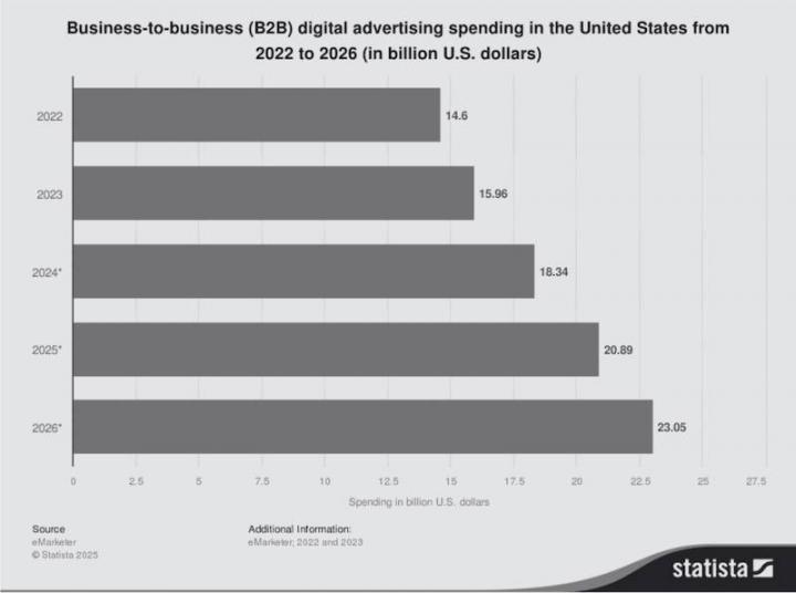 b2b advertising spend USA