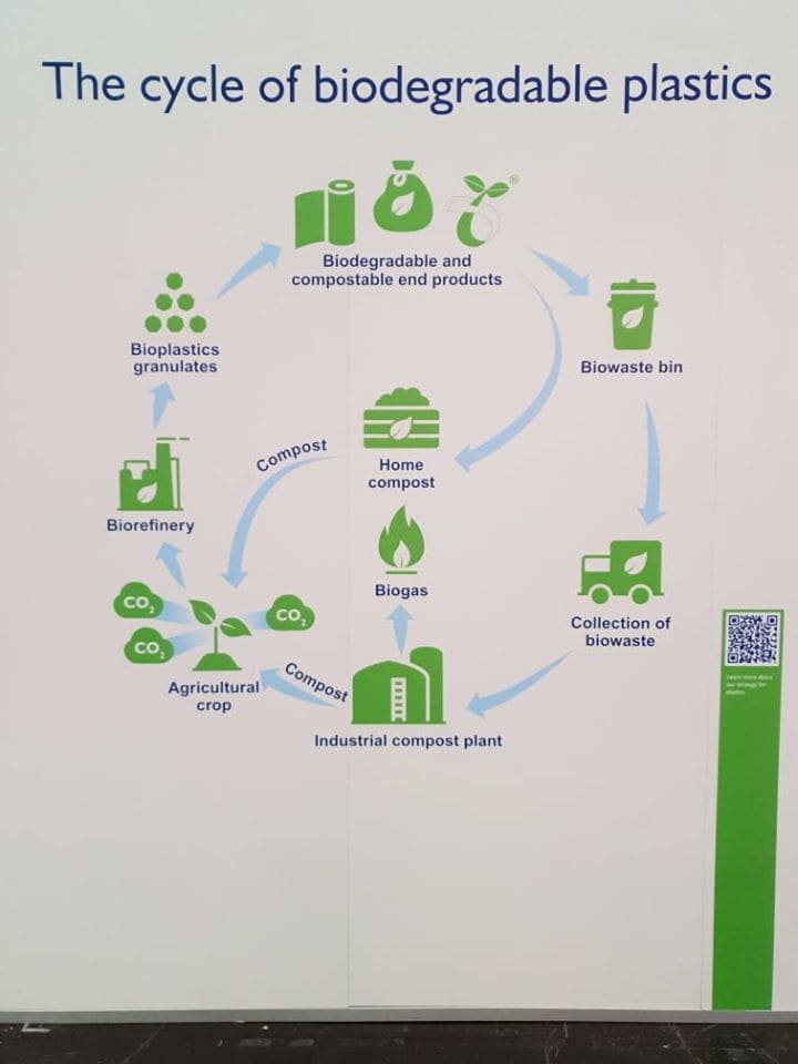 Cycle of biodegradable plastics