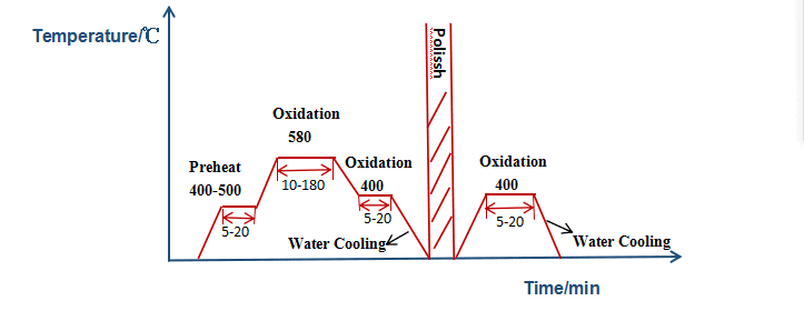 QPQ Quenching hardening Quenching Furnace 5 qpq parameter