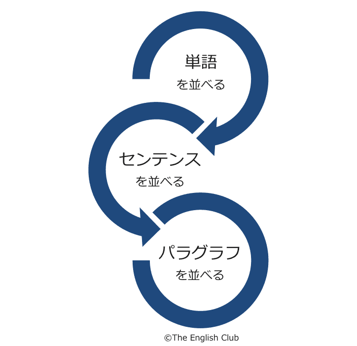 英語のライティング 書き方のコツとおすすめツールを徹底解説 英語のライティング 書き方のコツとおすすめツールを徹底解説