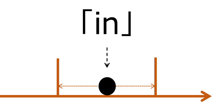 前置詞「in」