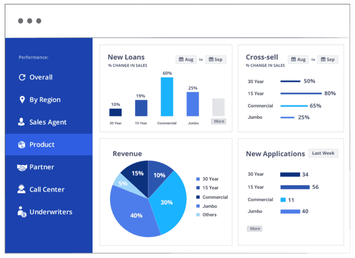 Mortgage CRM - overall performance