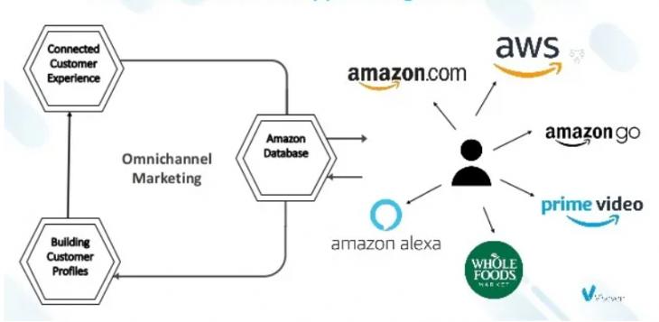 Amazon Omnichannel marketing