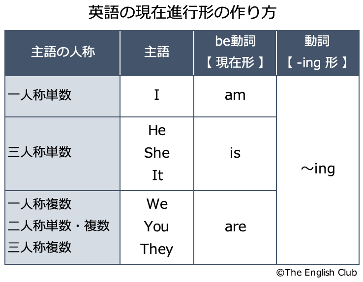 英語の現在進行形の作り方