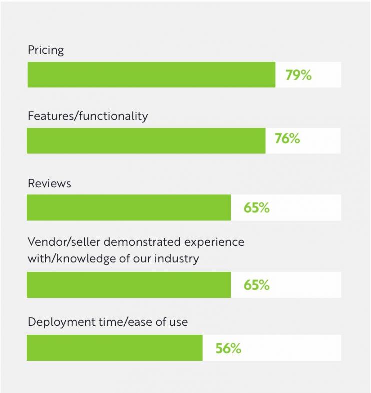 9 - use social proof (reviews)