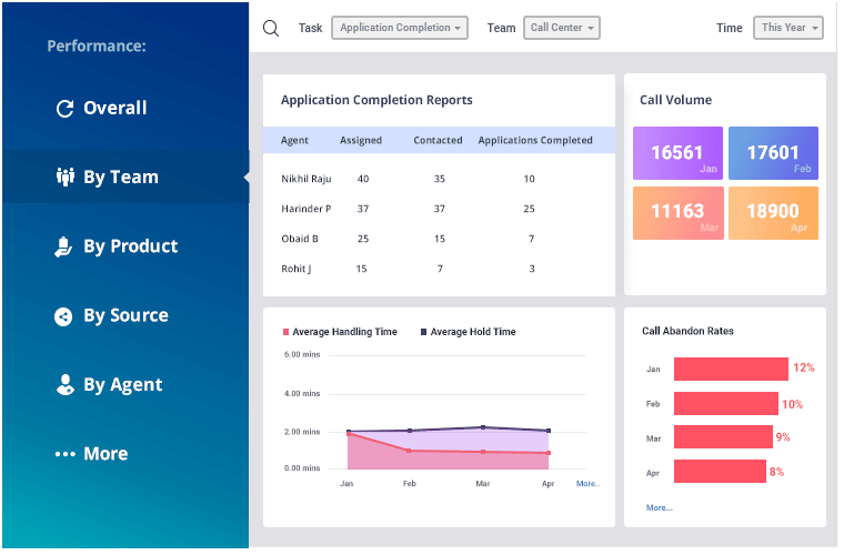 Team Performance Reports - CRM for stock brokerage firms