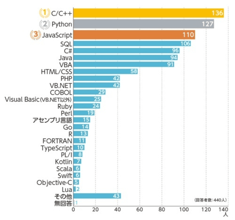 なぜpythonエンジニアの求人は少ないと誤解されてしまうのか 転職do