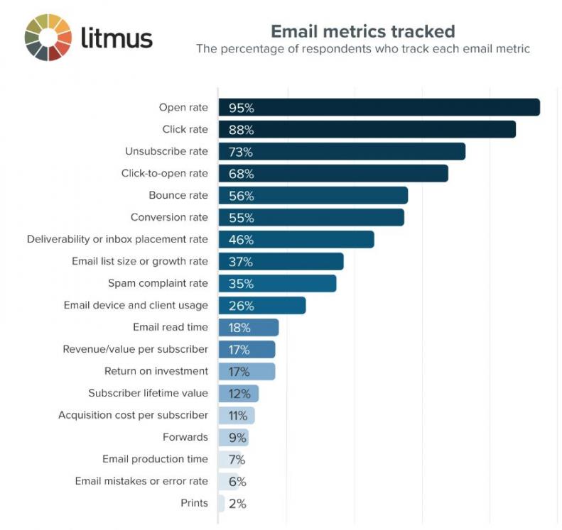 litmus state of email analytics